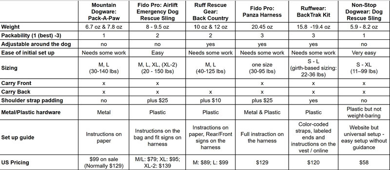 Emergency Dog Rescue Harnesses Comparison (Updated for 2025) | Dog Gear Review